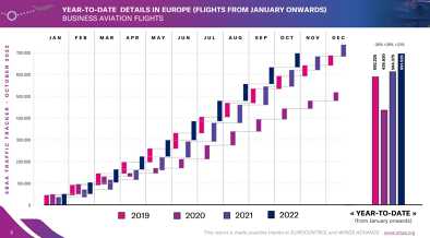Year to year flight data 2022 vs previous year